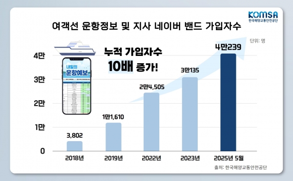 한국해양교통안전공단(KOMSA)의 여객선 운항정보 및 지사 네이버 밴드 가입자 수