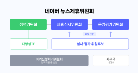 네이버, 신규 '뉴스제휴위원회' 출범…전문성·독립성 강화