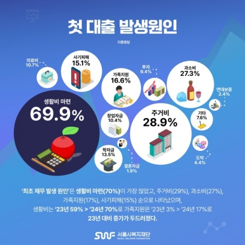 첫 대출 발생원인