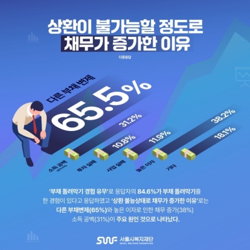 채무가 증가한 원인.[사진=서울시]