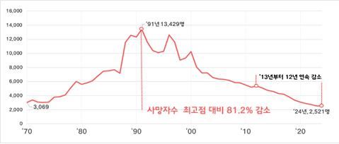 교통사고 사망자 추세(자료제공=한국도로교통공단)