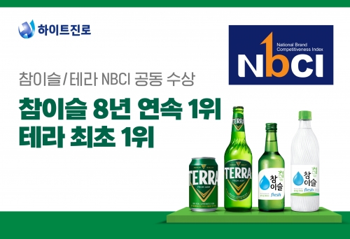 하이트진로 테라·참이슬, 국가브랜드경쟁지수 1위 등극