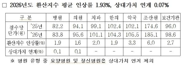 건보공단, '2026년도 요양급여비용 계약' 협상 완료…재정위 심의·의결