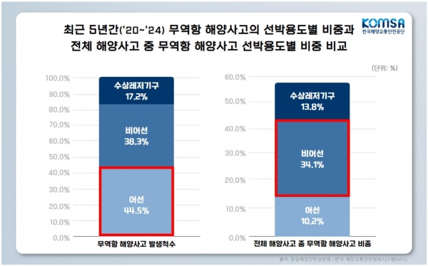 최근 5년간 무역항(진입수로 포함) 해양사고의 선박용도별 비중과 전체 해양사고 중 무역항(진입수로 포함) 해양사고 선박용도별 비중 비교(단위: %)