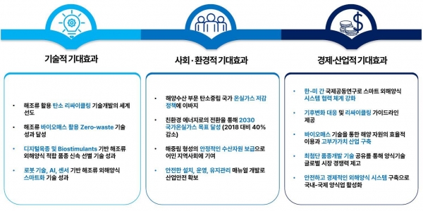 한-미 국제공동연구 기대효과(자료제공=인천시)