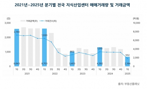 1분기 지식산업센터 시장 '꽁꽁'…2021년 이후 최악 찍었다