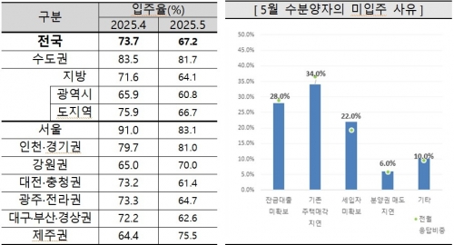 지난달 전국 아파트 입주율 6.5% 하락