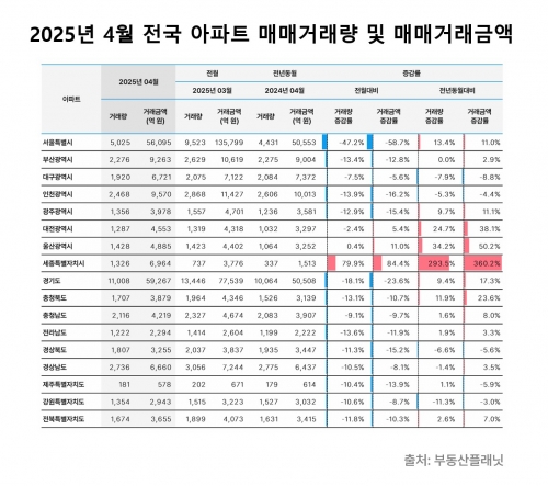 4월 전국 부동산 시장 부진한 흐름…주택거래 둔화 '눈길'