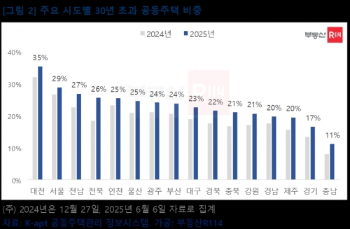 전국 공동주택 노후화 심화…정책적 설계 필요성 제기