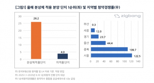 분상제 아파트, 일반 분양 대비 청약 경쟁률 6배 높아