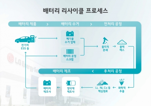 LG엔솔, 도요타통상과 손잡고 美 리사이클 합작법인 설립