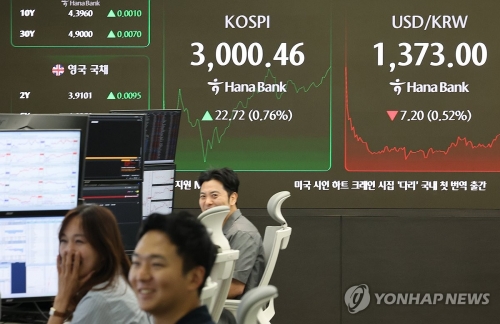 코스피, 중동 불안에도 장중 3,000선 돌파…3년 5개월여 만