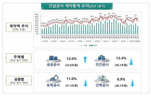 1분기 공사계약액, 전년대비 5% 감소