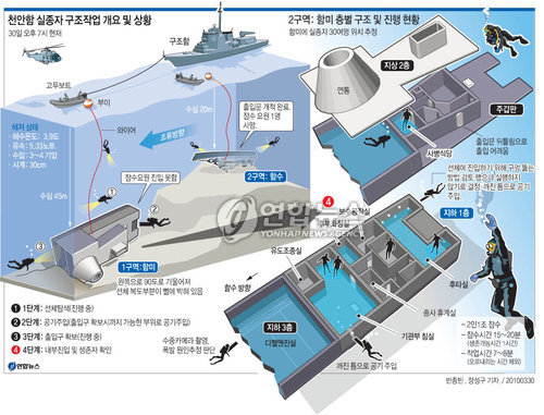 해군 초계함 침몰사고 이후 닷새가 지났으나 군의 실종자 구조작업이 난항을 겪고 있다.29일 오후 6시30분을 기점으로 실종자의 최대 생존가능 시한(침몰이후 69시간)을 넘겼으나 구조작업이 어려움을 겪으면서 시간만 무심히 흘러가는 형국이다.
