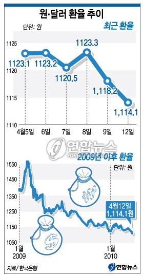 12일 서울 외환시장에서 달러화에 대한 원화 환율은 지난 주말보다 4.10원 내린 1,114.10원으로 거래를 마쳤다. 2거래일 연속 하락하면서 2008년 9월17일 1,116원 이후 최저치를 경신했다.