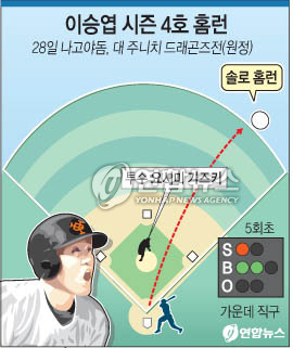 이승엽은 28일 나고야돔에서 계속된 일본프로야구 주니치 드래곤즈와 원정경기에 1루수 겸 7번 타자로 선발 출장해 5회초 주니치 선발 요시미 가즈키의 가운데 직구를 당겨쳐 우월 솔로홈런을 날렸다.