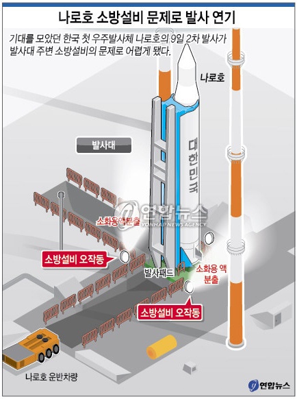 나로호 2차 발사가 9일 오후 2시 이륙 3시간을 남겨 놓은 시점에서 발사대 주변의 소방설비 문제로 발사가 연기됐다