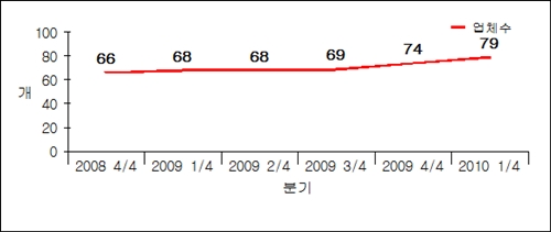 다단계판매업자수 추이 (자료=공정위)