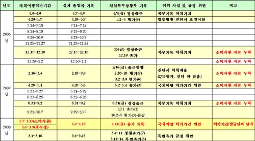 전모씨의 국외여행허가기간 및 출입국 기록 비교 (자료=김정 의원실)
